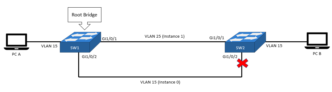 IST VLAN Assignment