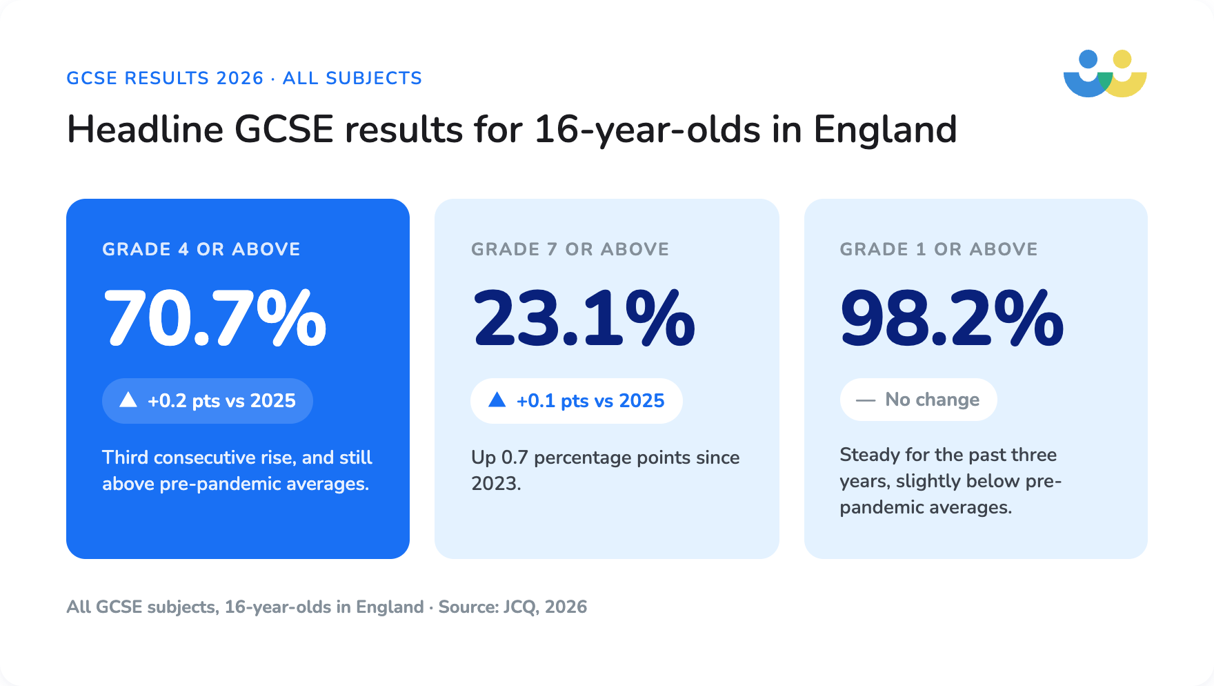 Headline GCSE results 2026