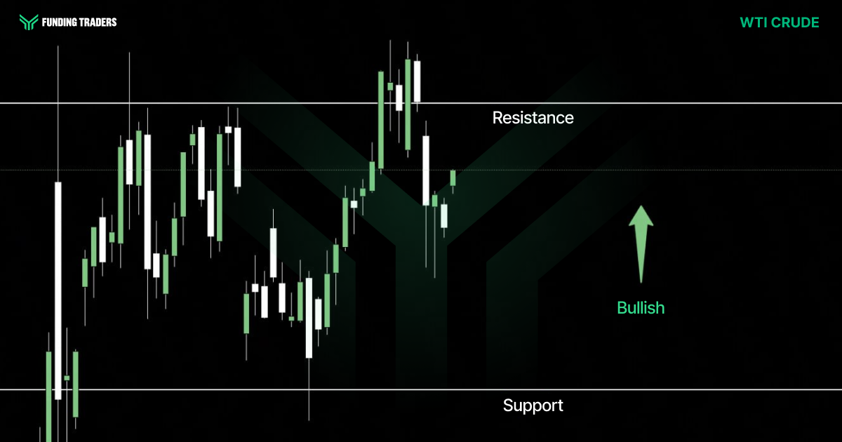 Funding Traders branded candlestick chart for WTI Crude Oil on a dark background, showing price bouncing off a clearly marked support level and rallying strongly toward resistance before pulling back slightly. The price action shows a pattern of higher lows forming above support, suggesting accumulating buying pressure. A green upward arrow labeled "Bullish" signals a positive market bias, implying traders anticipate continued upside momentum — particularly relevant given geopolitical tensions around oil supply routes.