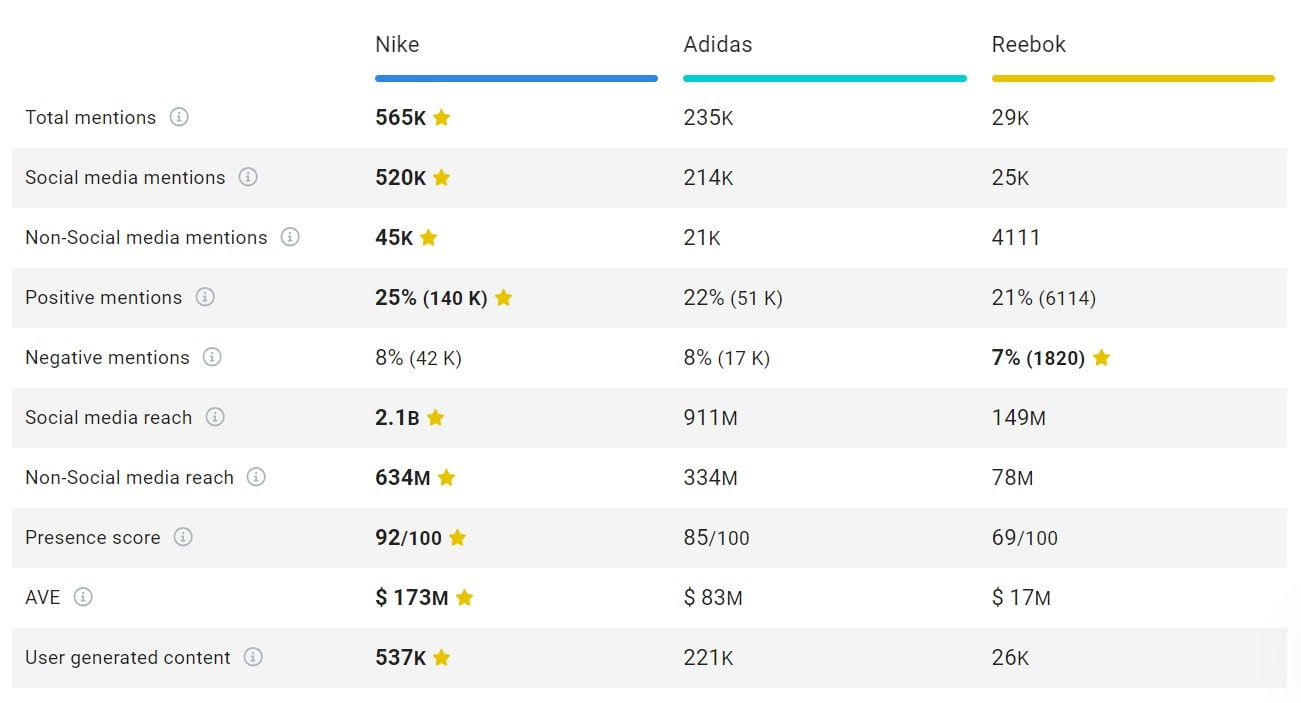 Comparación de Nike, Adidas y Reebok realizada por la herramienta Brand34