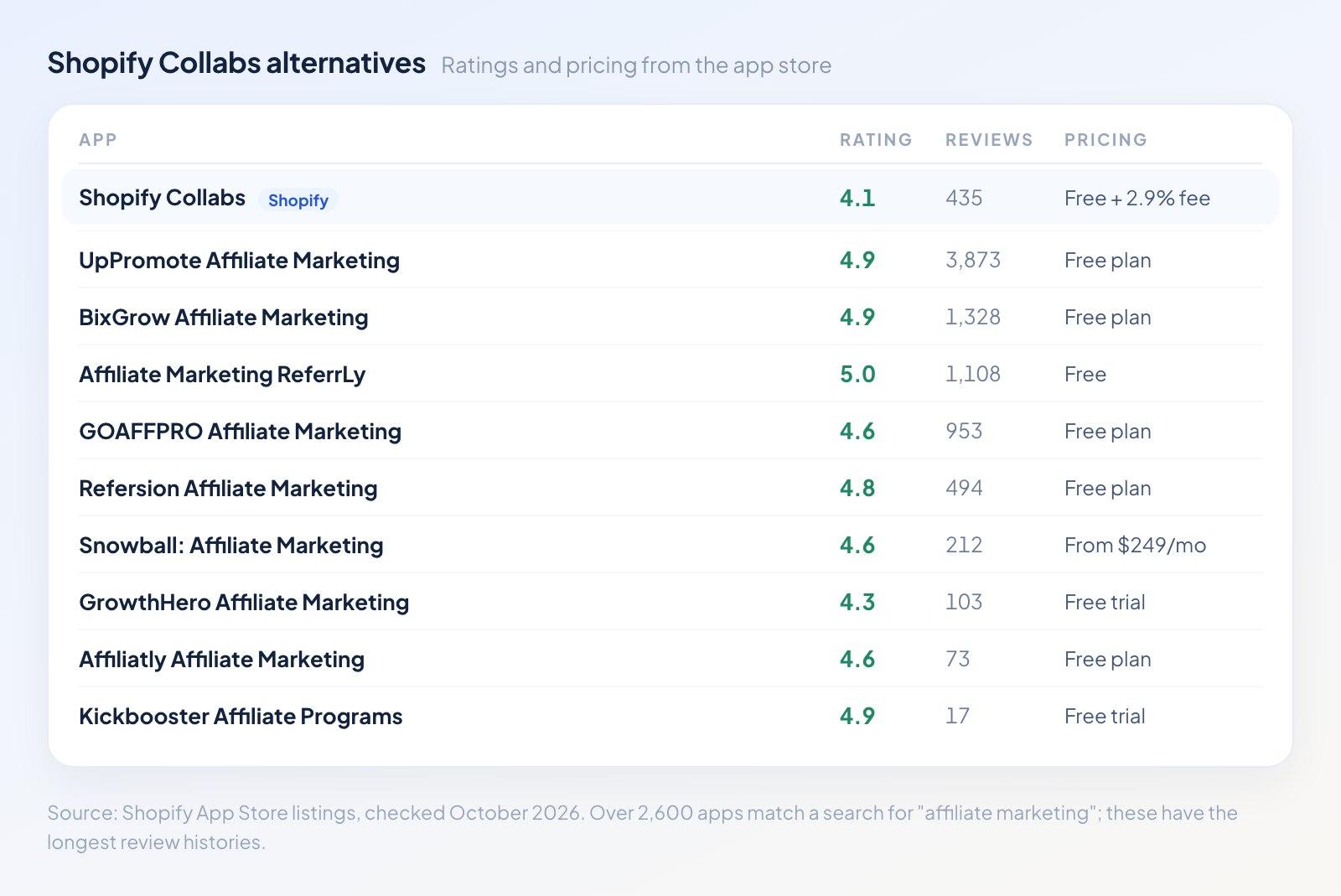 Comparison table of Shopify affiliate marketing apps showing ratings, review counts and pricing for Collabs, UpPromote, BixGrow, ReferrLy, GoAffPro, Refersion, Snowball, GrowthHero, Affiliatly and Kickbooster