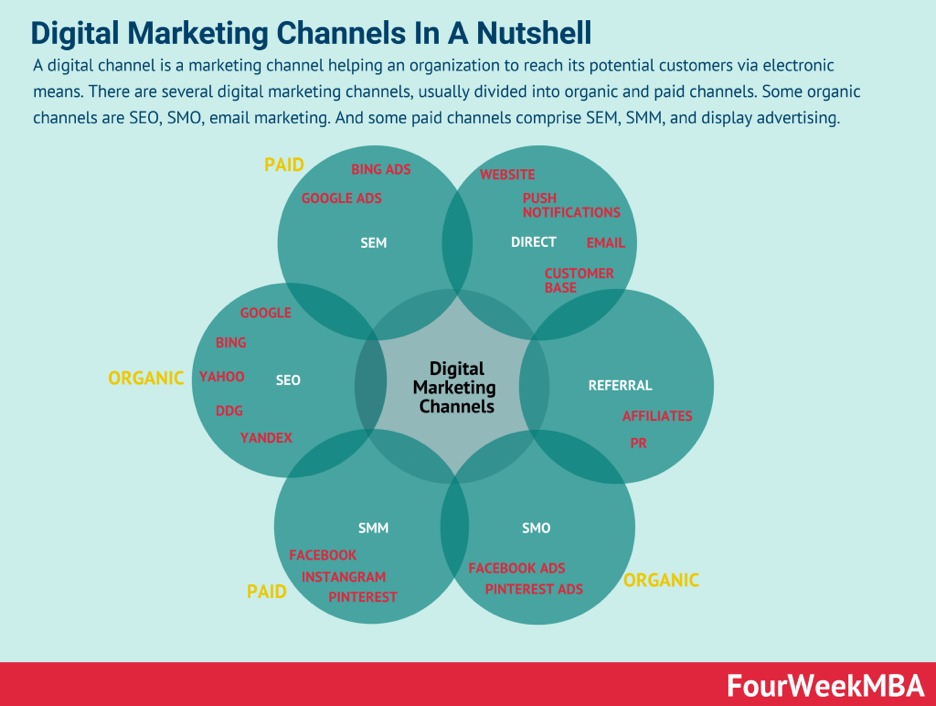 Venn diagram showing digital marketing services and channels