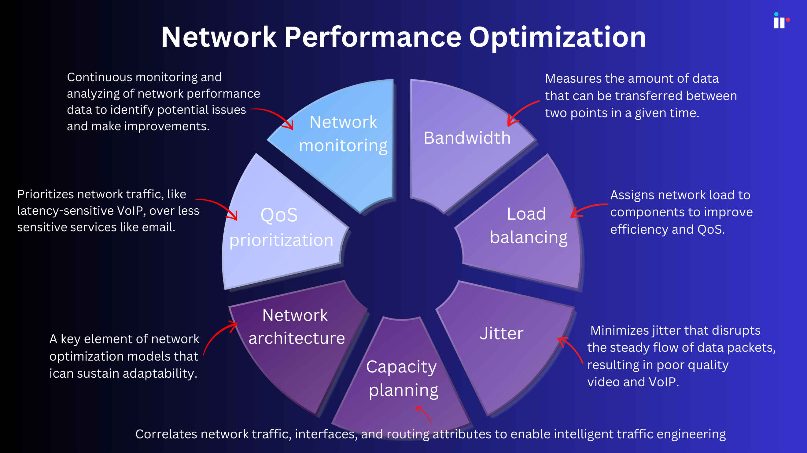 Network monitoring tools enable network performance optimization