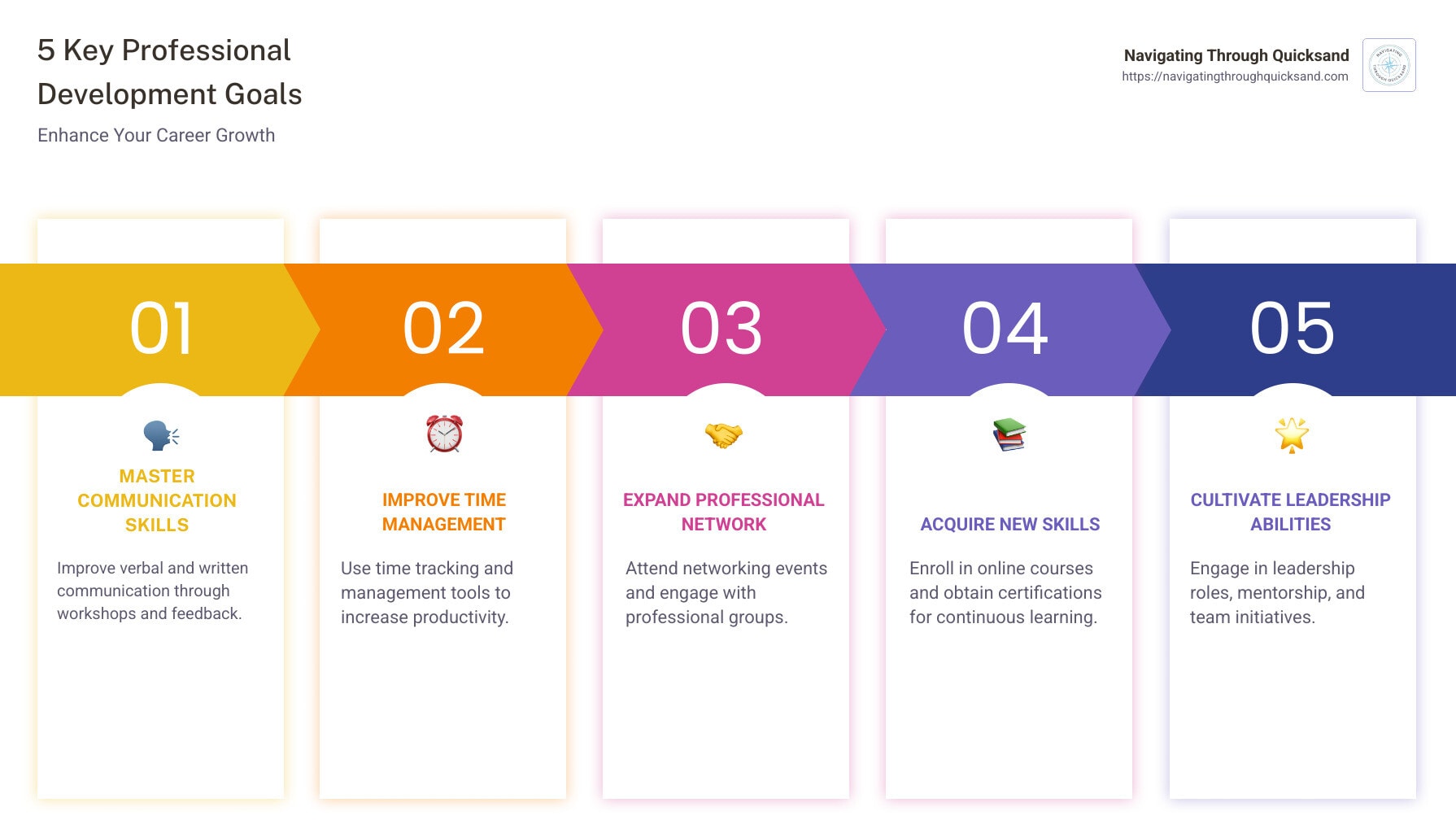 Infographic detailing the 5 professional development goals: Communication, Time Management, Networking, Skill Acquisition, Leadership - what are good professional development goals infographic pillar-5-steps