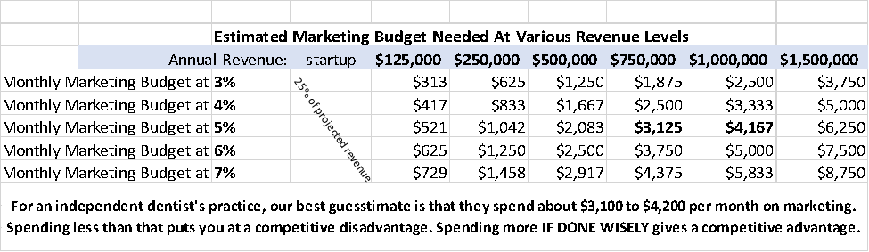 Typical marketing budget for practices of various revenue ranges.