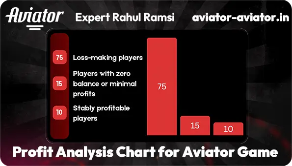 Chart showing profit distribution among Aviator players