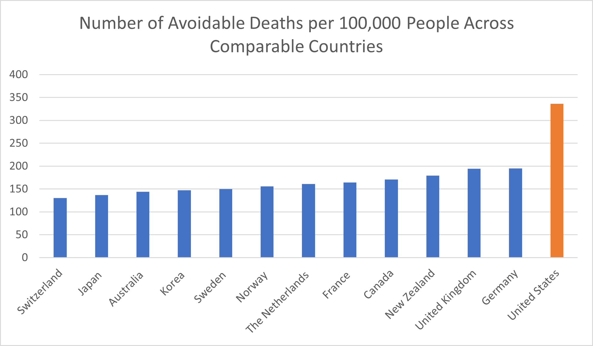 Number of Avoidable Deaths per 100,000 People Across Comparable Countries