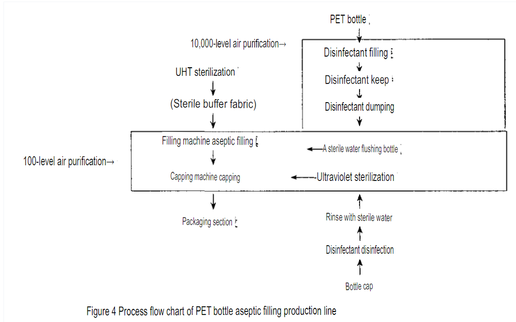 Process flow chart of PET bottle aseptic filling production line