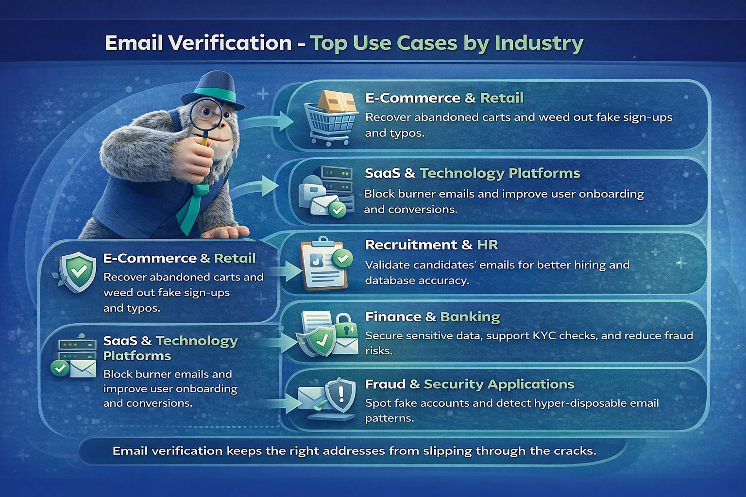 email identity verification by industry - different use cases (spam accounts checking, verify your email up to date, receive messages, send messages and more)