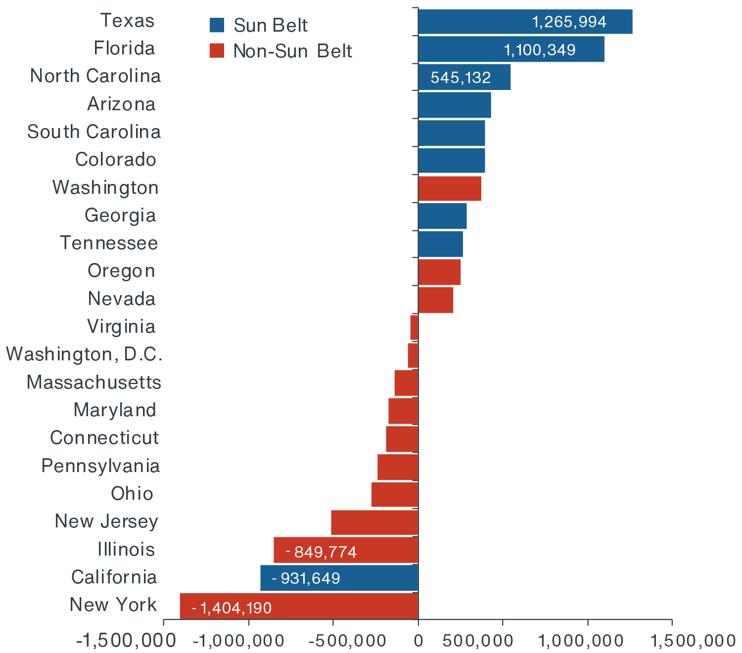 10-Year Cumulative Domestic Migration Census Data by Select State from 2008 to 2018