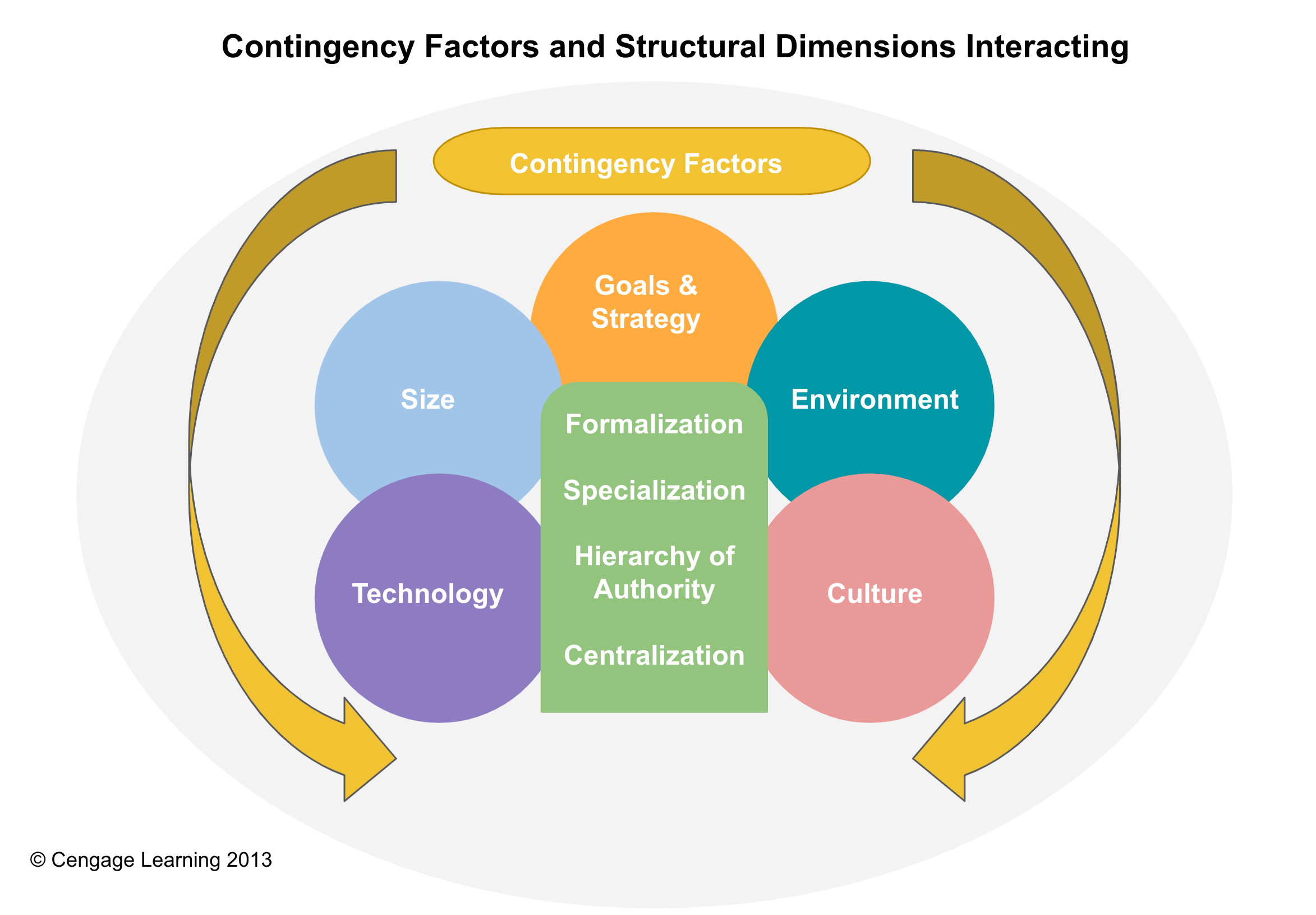 Contingency factors and structural dimensions interacting