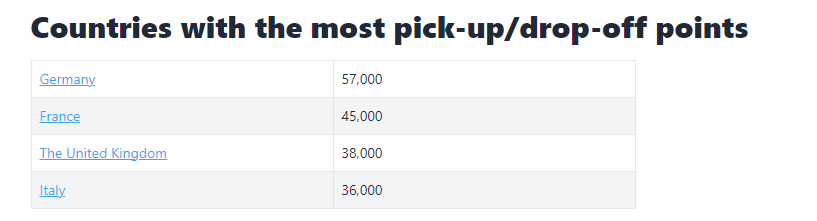 Countries with the most pick-updrop-off points