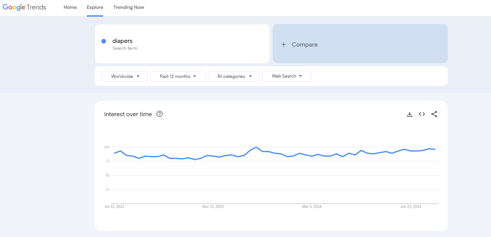 diapers google trends results is dropshipping a good side hustle