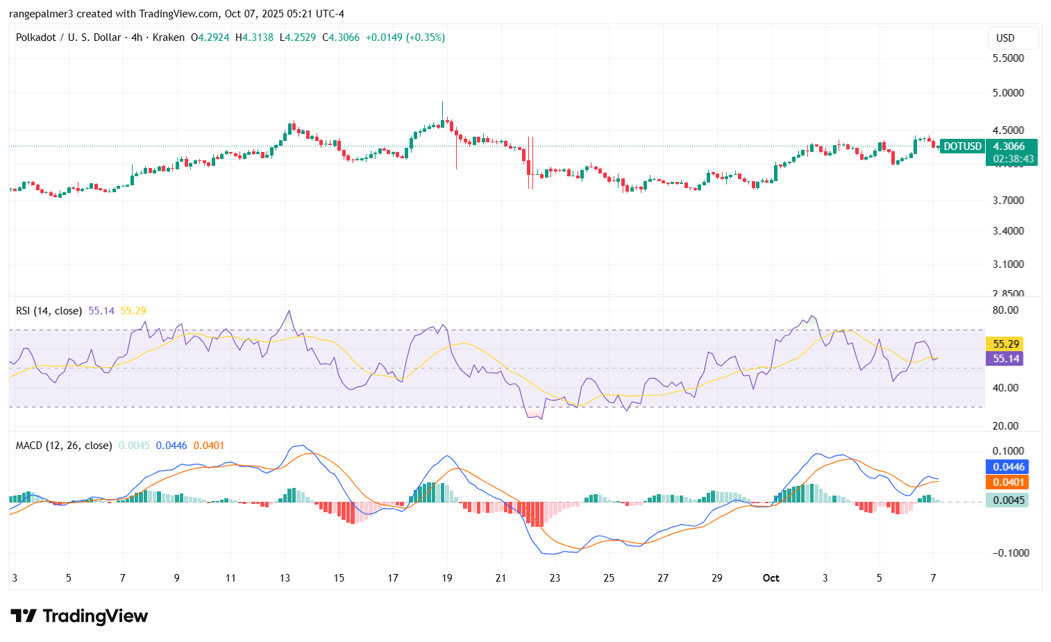 DOT/USDT Price Chart: TradingView