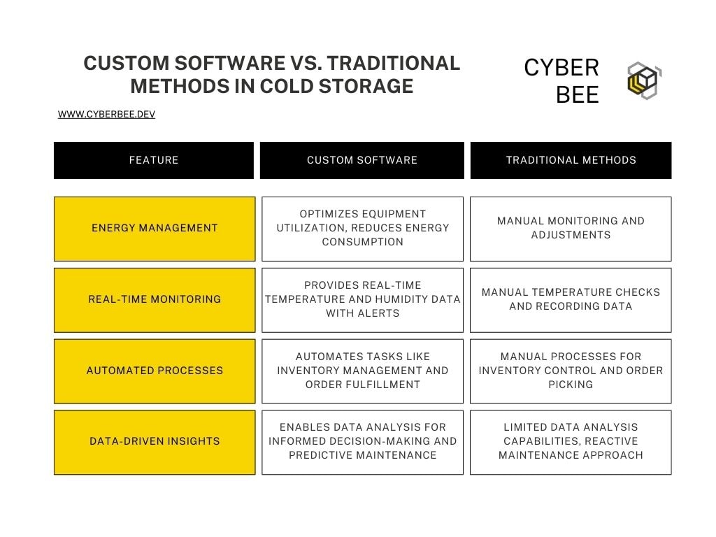 Cold storage software applications compared to traditional methods