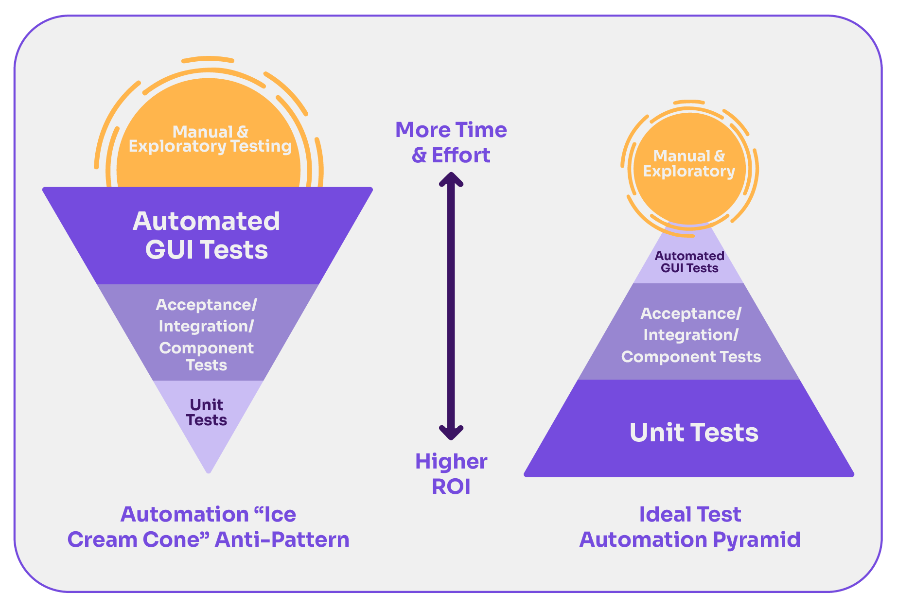 Test autmation pyramid vs ice cream come diagram