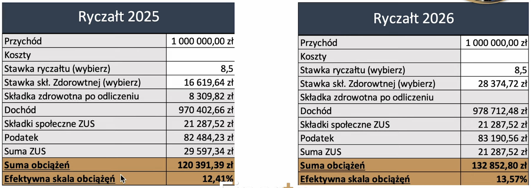Nowa składka zdrowotna 2026 - podatek ryczałtowy