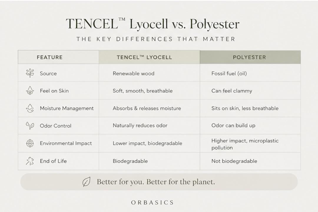 tencel lyocell vs polyester