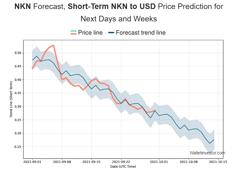 NKN Price Prediction 2021-2024 6 NKN price prediction by WalletInvestor short term
