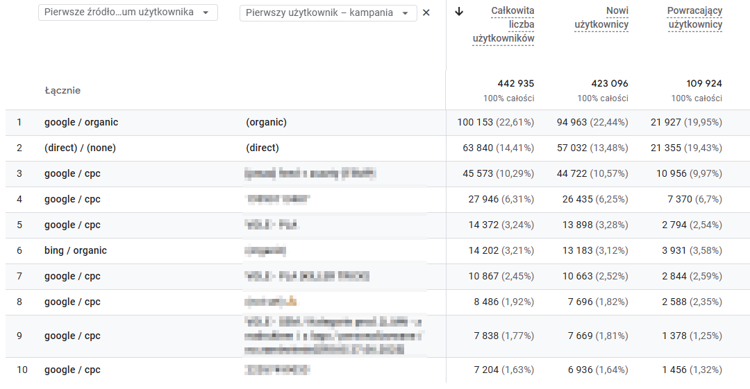 Parametry UTM w raporcie Google Analytics 4