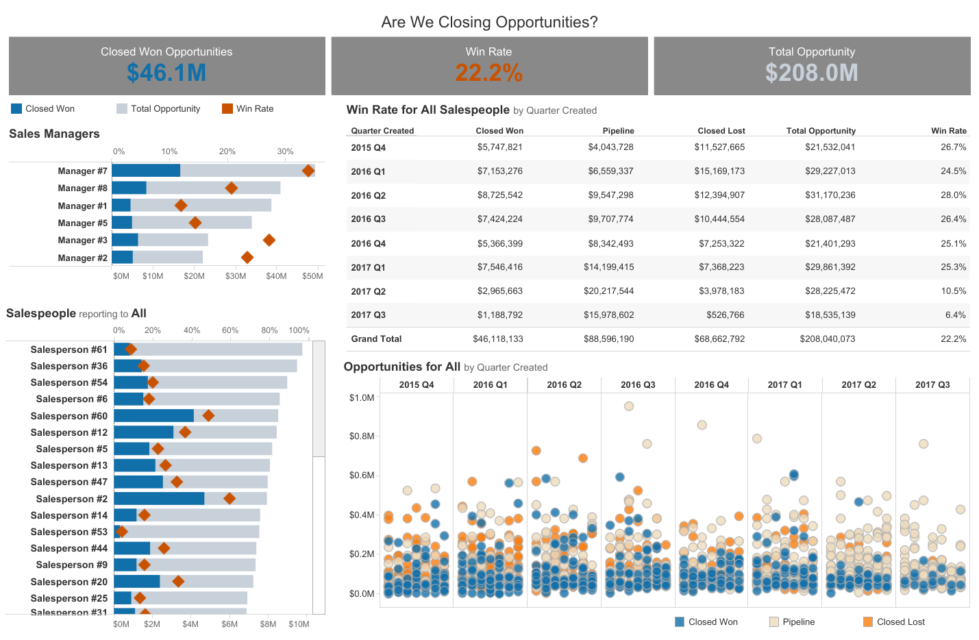 KPIs for Sales And Marketing Teams | Win Rate and Average Deal Size for Sales Teams, Sales Managers, and each Sales Rep.