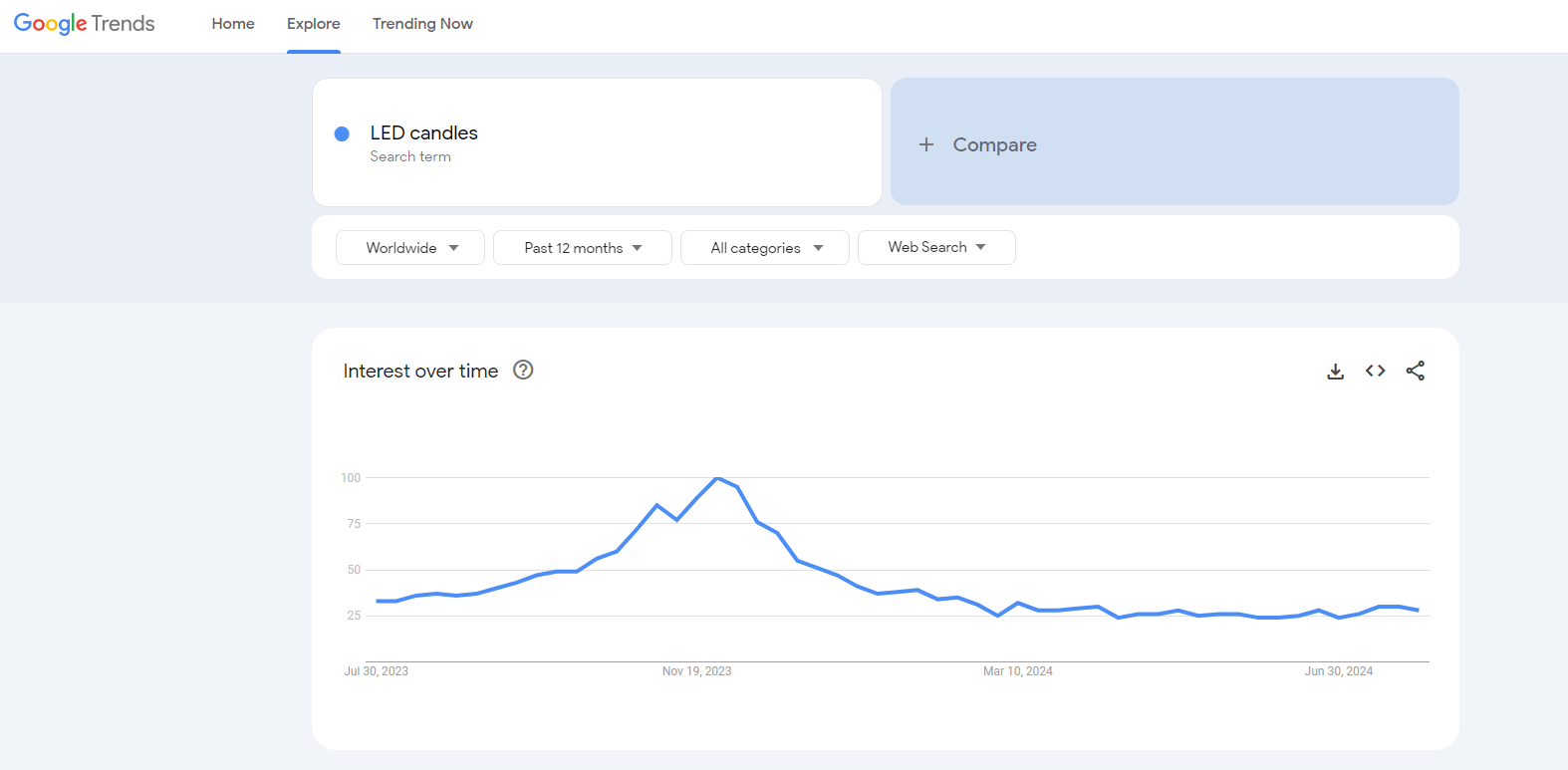 led candles google trends results