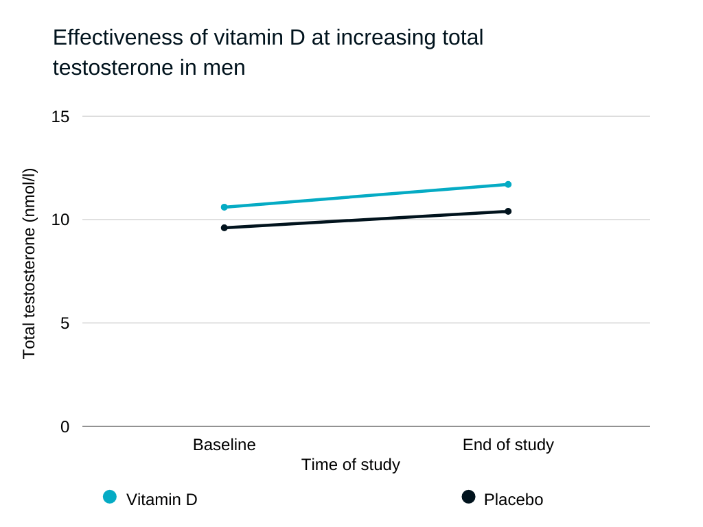 Effectiveness of increasing Vitamin D at increasing Testosterone in men with low Testosterone. 