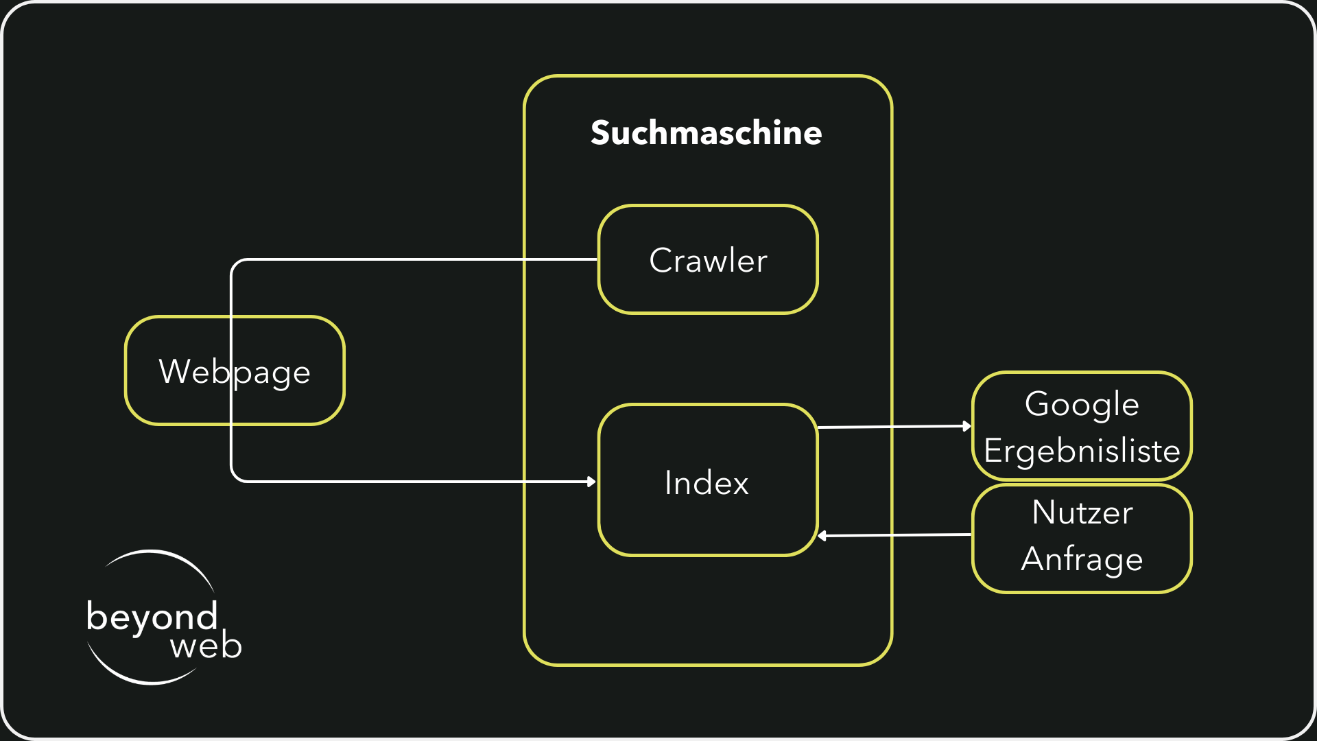 Grafik, die aufzeigt, wie Suchmaschinen Crawling und Indexing betreiben