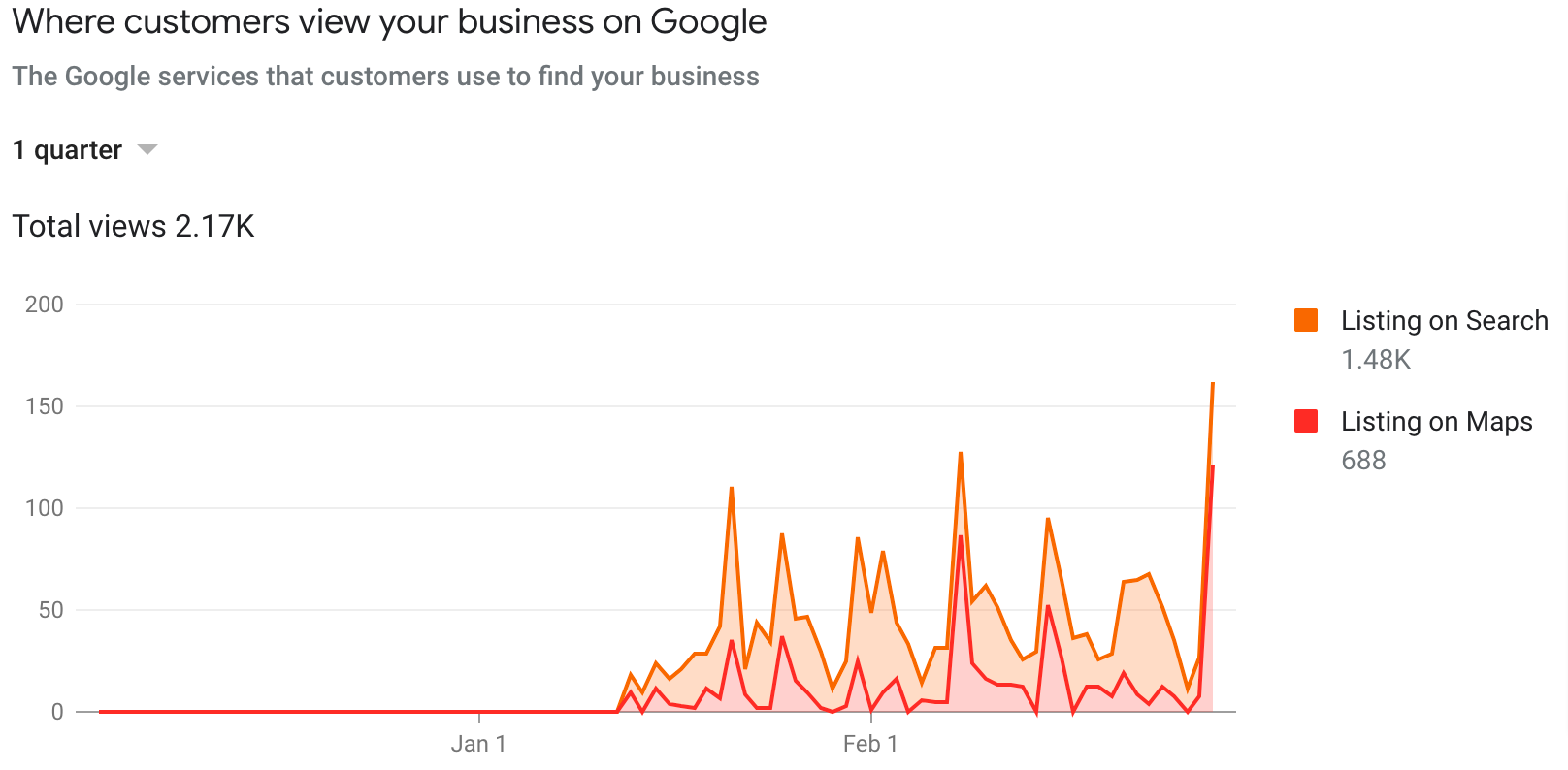 Display of a local health clinic's Google my Business views, showing drastic improvement over a 1 month period
