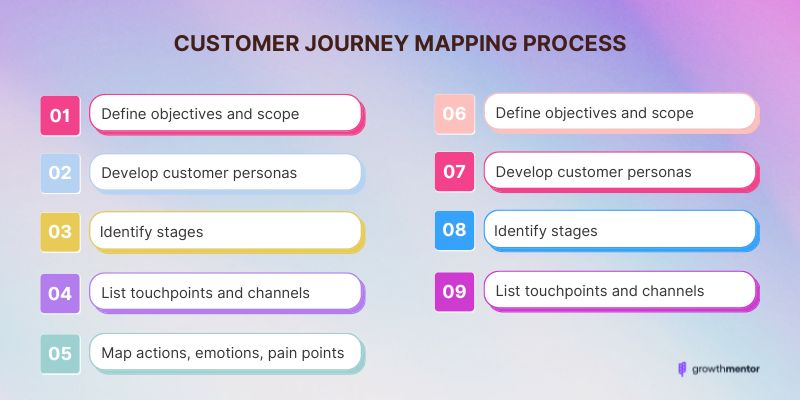 Customer journey mapping process step by step