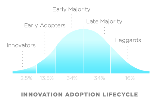 Early Adopters Advantage - Source: wikipedia.org