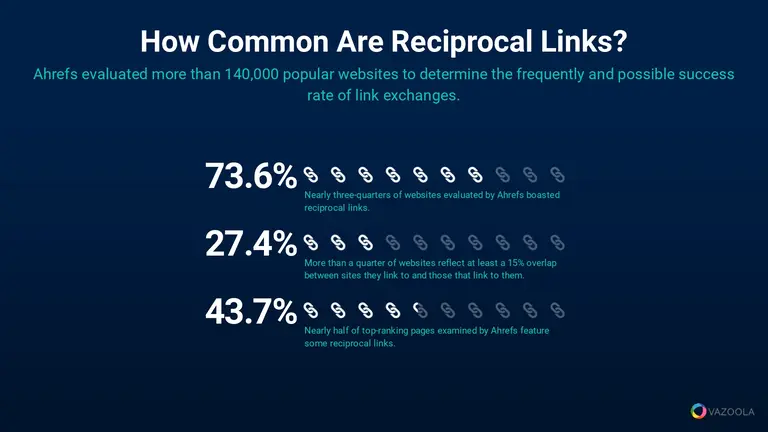 Statistics on prevalence of reciprocal links