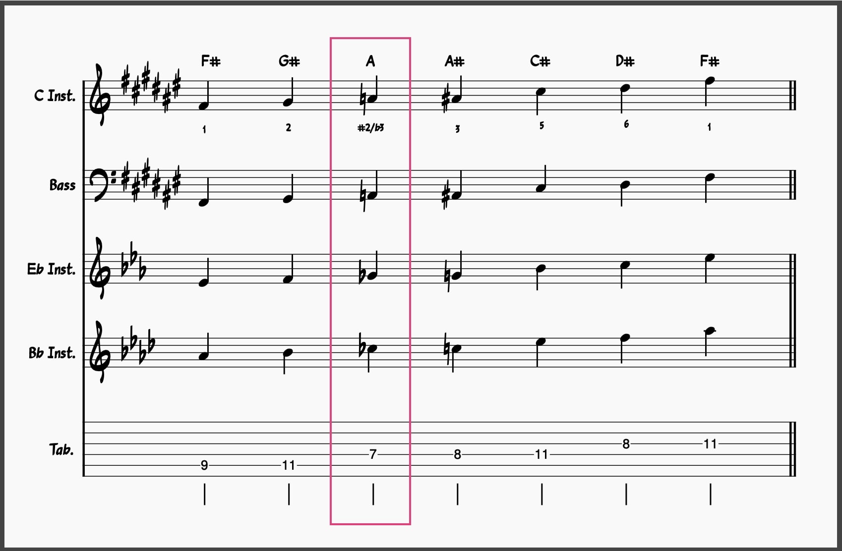 Blues Scale Masterclass! Master These 5 Blues Scales 21 F# Major Blues Scale