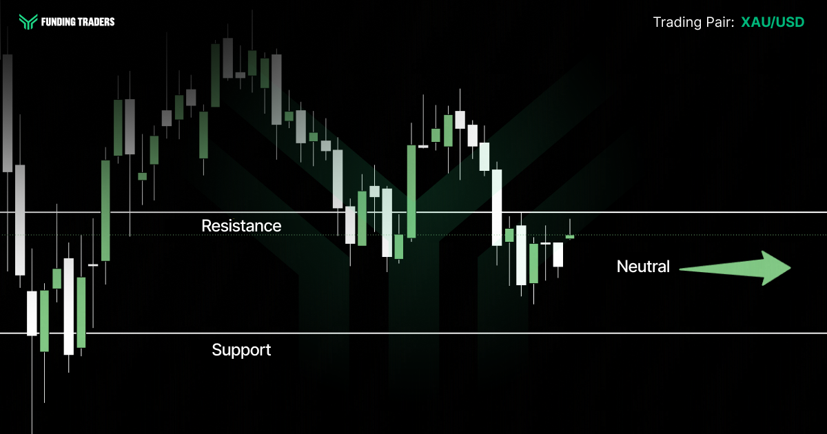 XAU/USD candlestick chart from Funding Traders showing gold price action consolidating between horizontal support and resistance levels, with a green rightward-pointing arrow indicating a neutral market outlook.