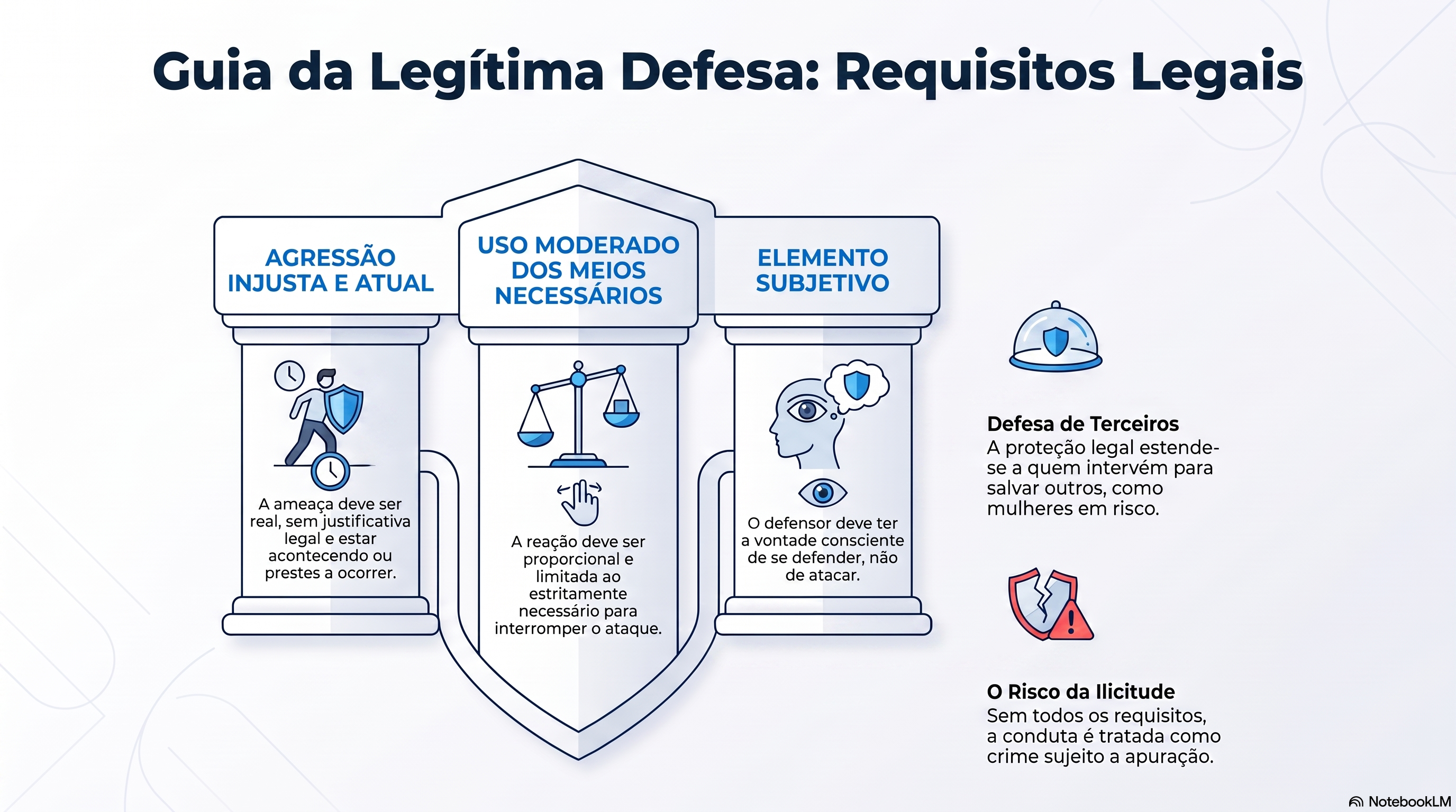 Quais são os requisitos legais para a legítima defesa?