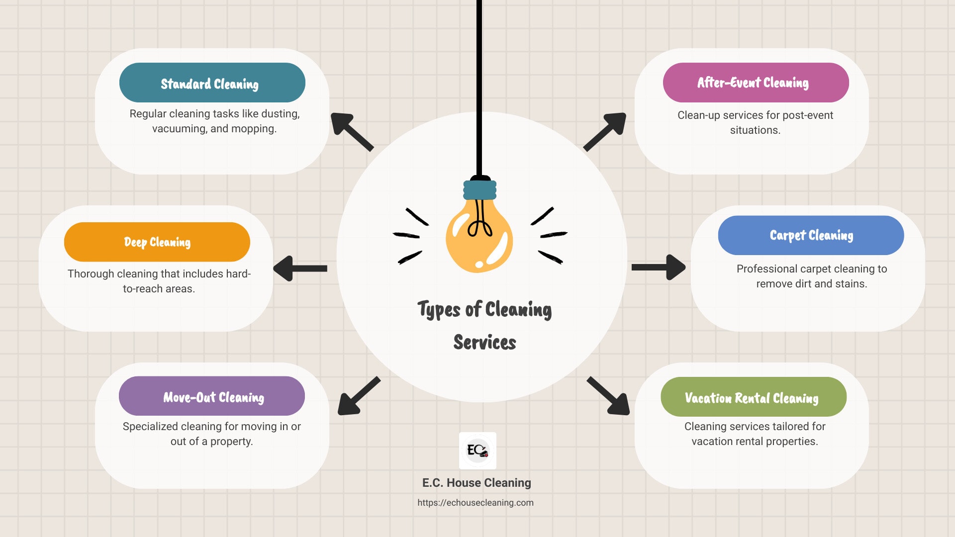 Types of Cleaning Services Infographic - excellent cleaning services infographic brainstorm-6-items