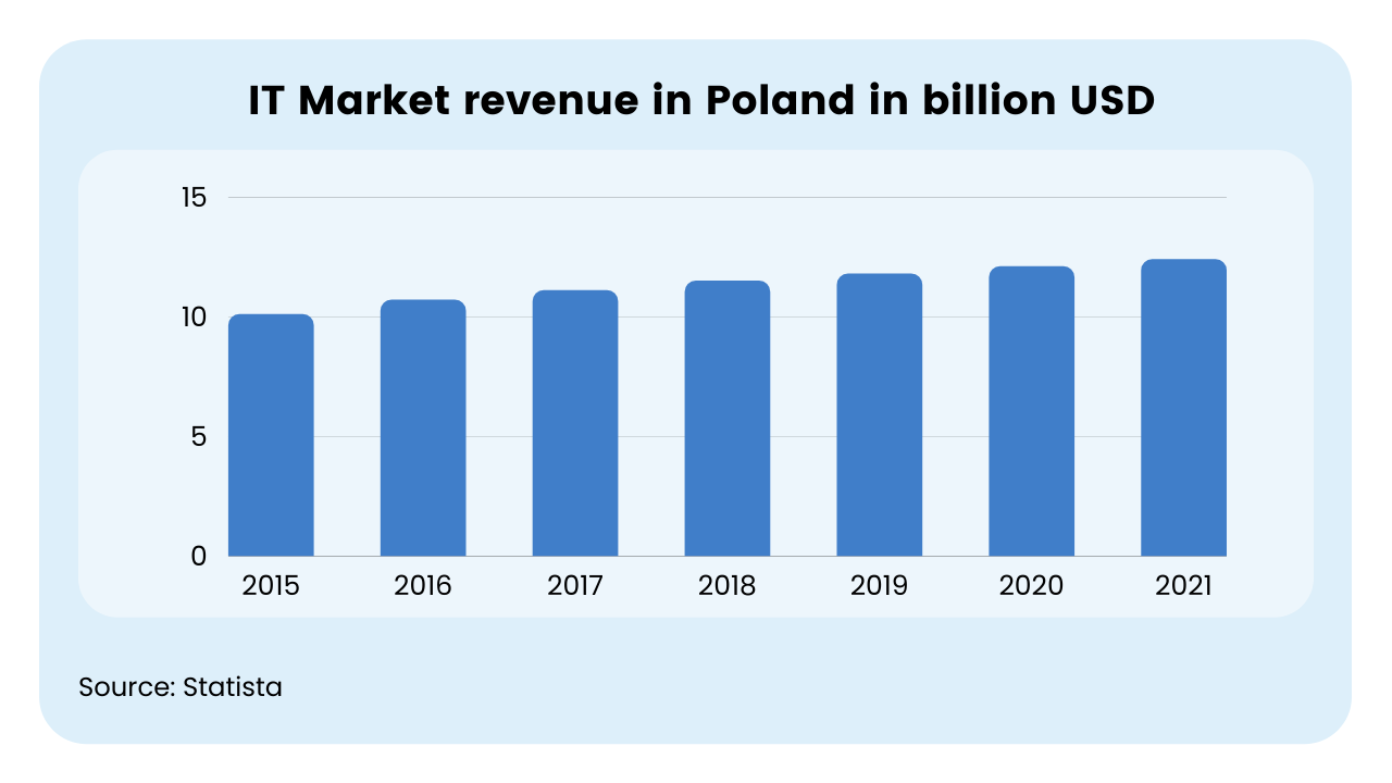 software developer it market in poland