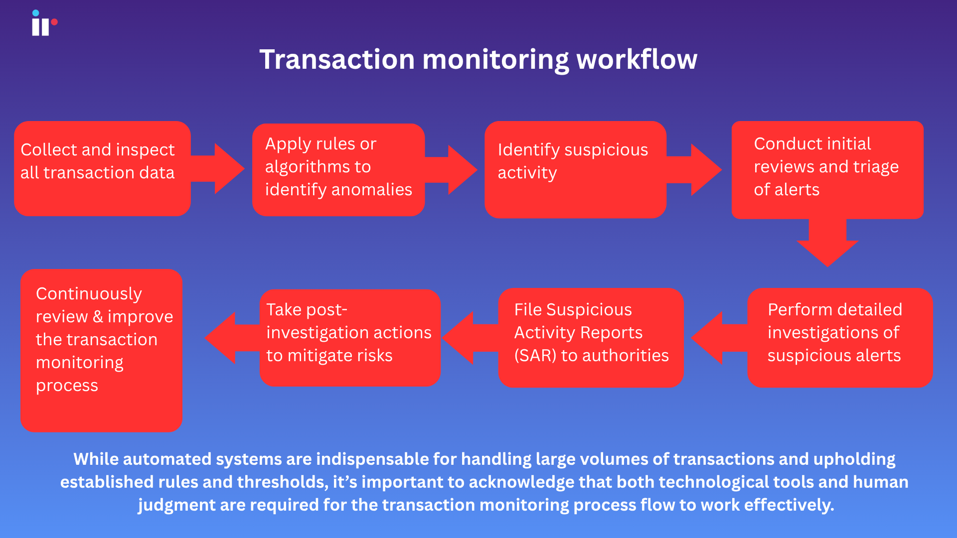 Transaction Monitoring Software: Full Solution Guide | IR