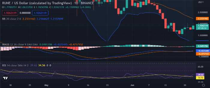 THORChain Price Prediction 2022-2031: Will RUNE hit $20 Soon? 6