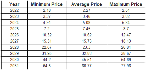Tezos Price Prediction 2022-2031: Is XTZ Price Going Up? 6
