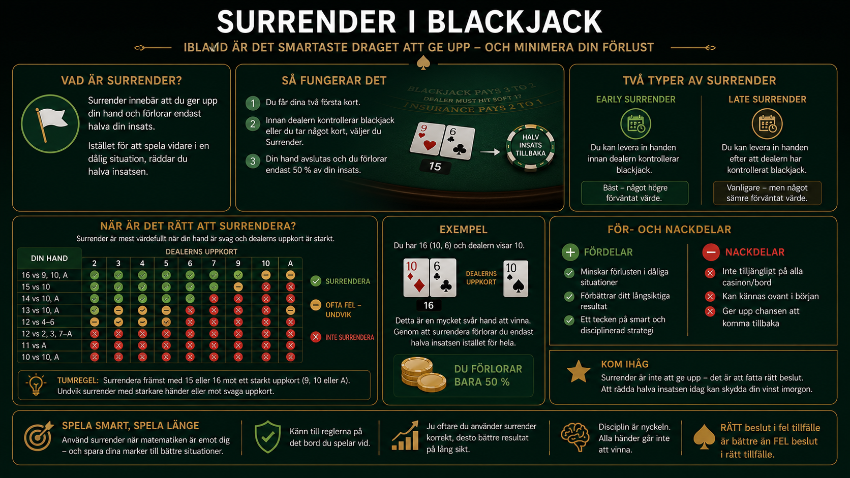 Infografik om surrender i blackjack som visar när det är bäst att ge upp handen för att minimera förlusten mot starka dealerkort.