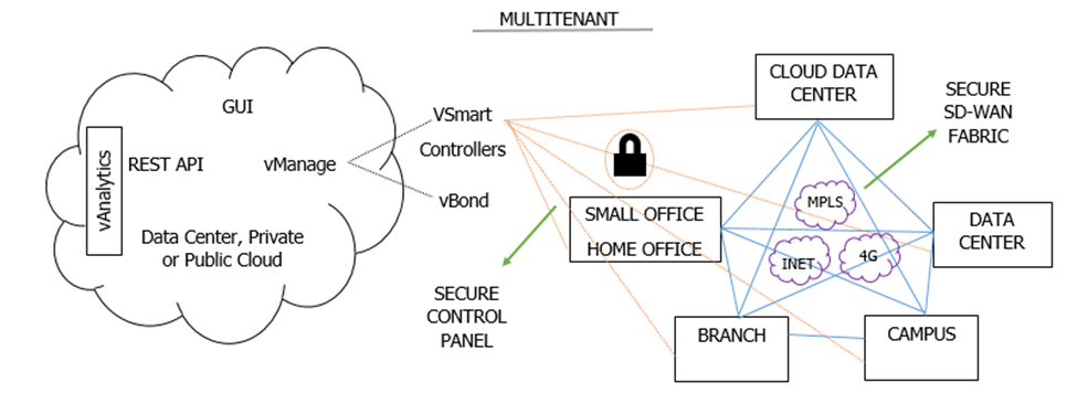 What is Secure SD-WAN? How Does it Work?