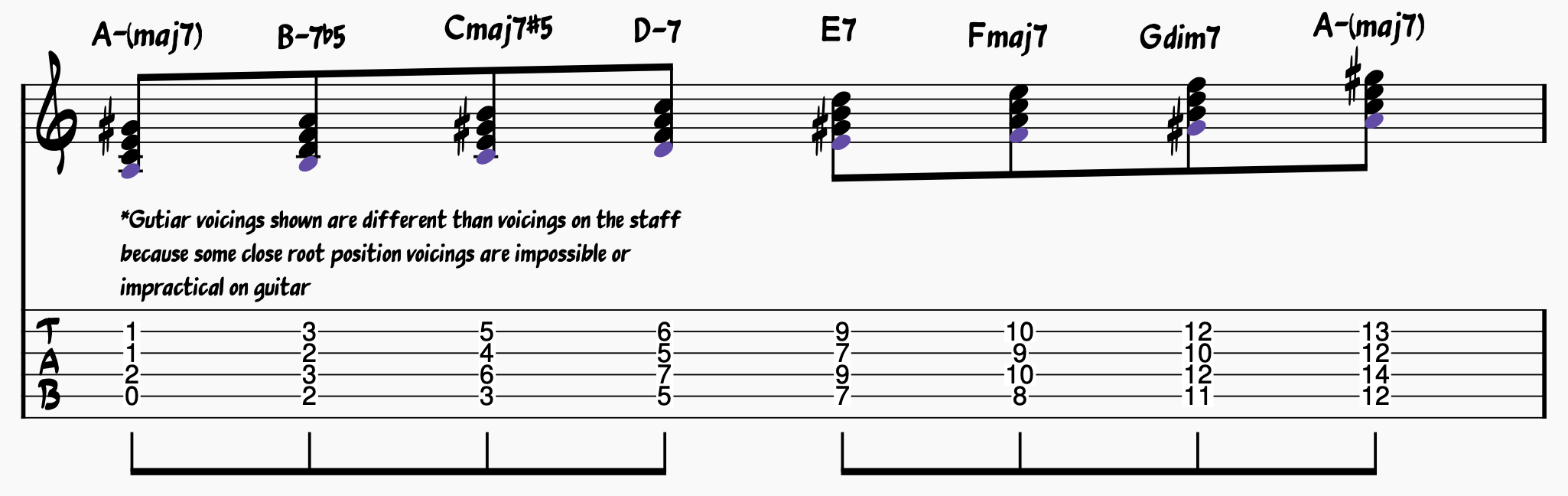 A harmonic minor scale with associated minor major chord