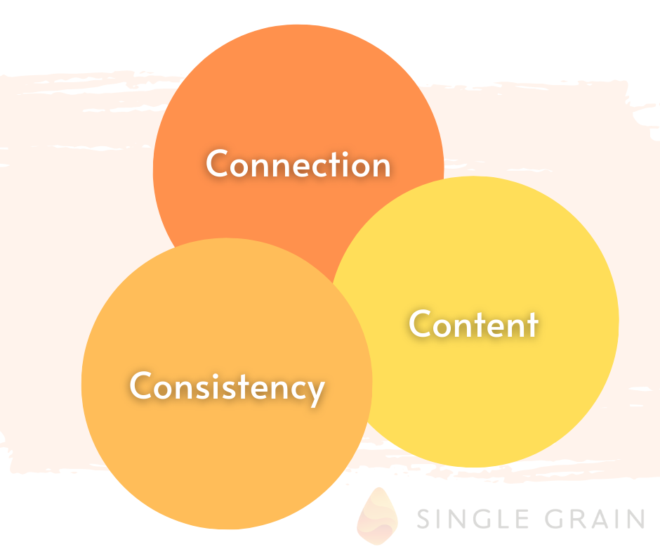 3 c's of community marketing: connection, content, consistency.