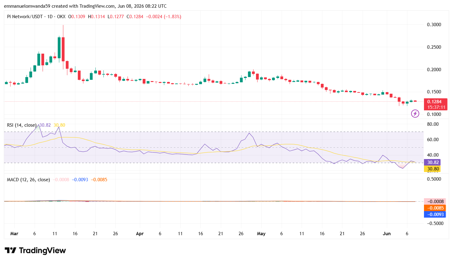 Graphique PI/USDT : TradingView