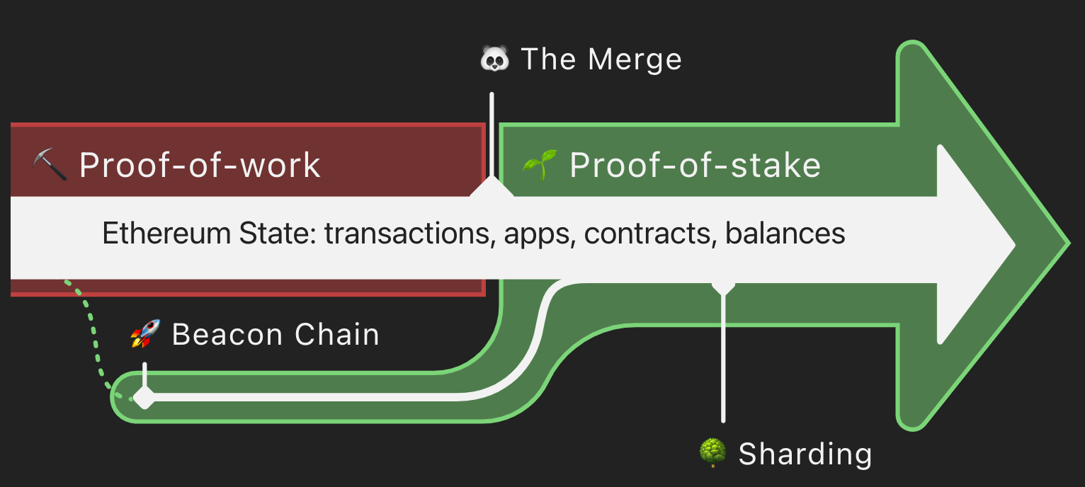 Ethereum will merge with the beacon chain to take thins from proof of work to proof of stake. 