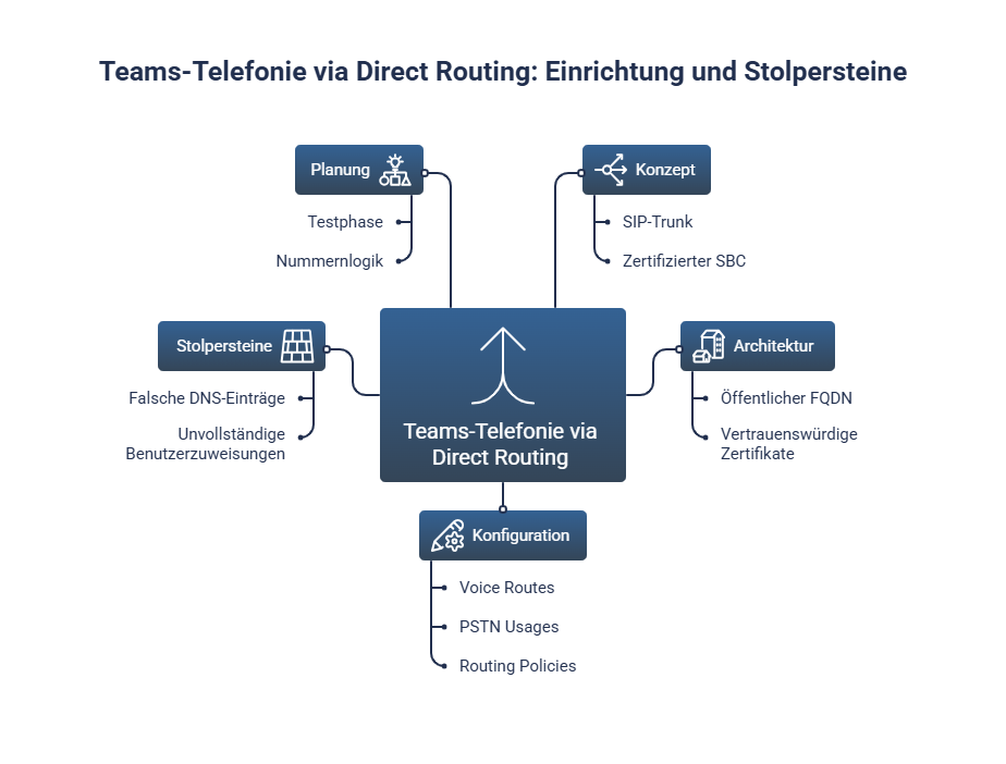 Mindmap zum Thema Teams-Telefonie via Direct Routing mit den Unterpunkten Planung, Konzept, Architektur, Konfiguration und Stolpersteine