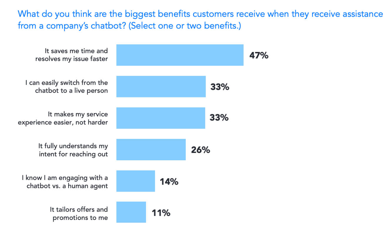 Survey results about what customers expect from chatbots