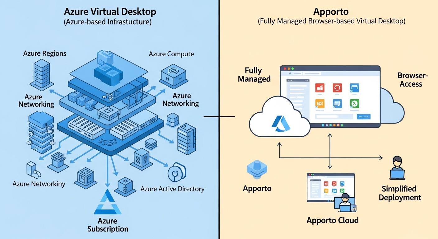 Split-screen illustration comparing Azure Virtual Desktop’s Azure-based infrastructure with Apporto’s fully managed browser-based virtual desktop delivery model.