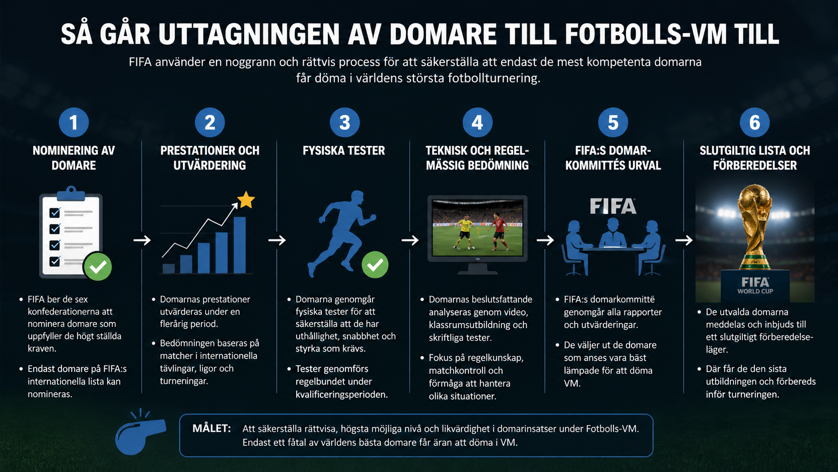 Så tas domarna ut till VM i fotboll